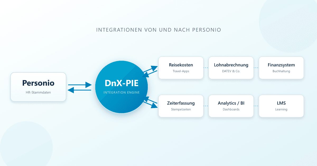 DnX-PIE — Die Integration Engine für Personio: Jedes System zuverlässig anbinden