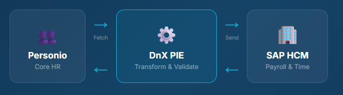 PIE Feld-Mapping — Live SAP-Verprobung